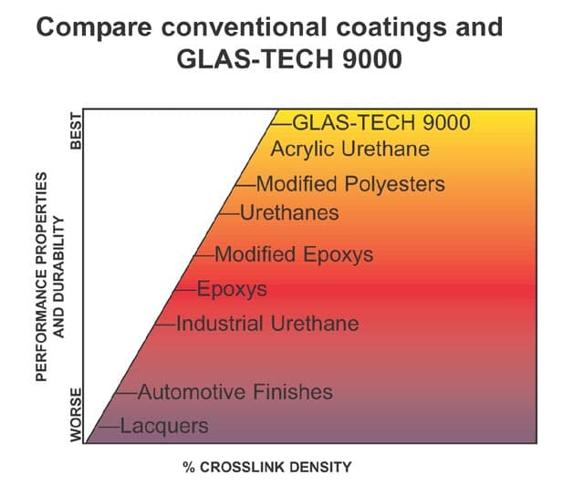 Graphic of Glas-tech 9000 surface material